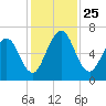 Below Spring Bluff tide chart for Thursday, November 25, 2021