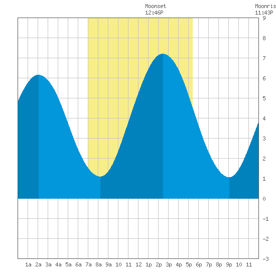 Below Spring Bluff tide chart for Friday, November 26, 2021