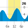 Below Spring Bluff tide chart for Friday, November 26, 2021