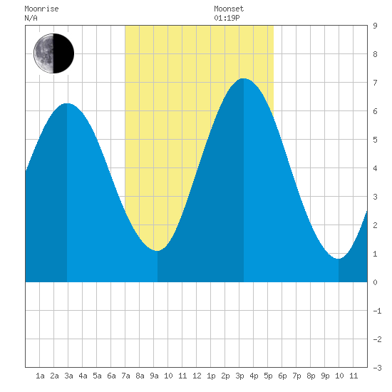 Below Spring Bluff tide chart for Saturday, November 27, 2021