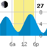 Below Spring Bluff tide chart for Saturday, November 27, 2021