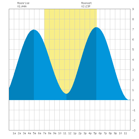 Below Spring Bluff tide chart for Monday, November 29, 2021