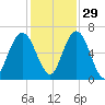 Below Spring Bluff tide chart for Monday, November 29, 2021