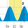 Below Spring Bluff tide chart for Tuesday, November 2, 2021