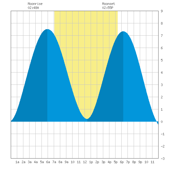Below Spring Bluff tide chart for Tuesday, November 30, 2021