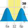 Below Spring Bluff tide chart for Tuesday, November 30, 2021