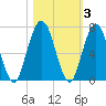 Below Spring Bluff tide chart for Wednesday, November 3, 2021