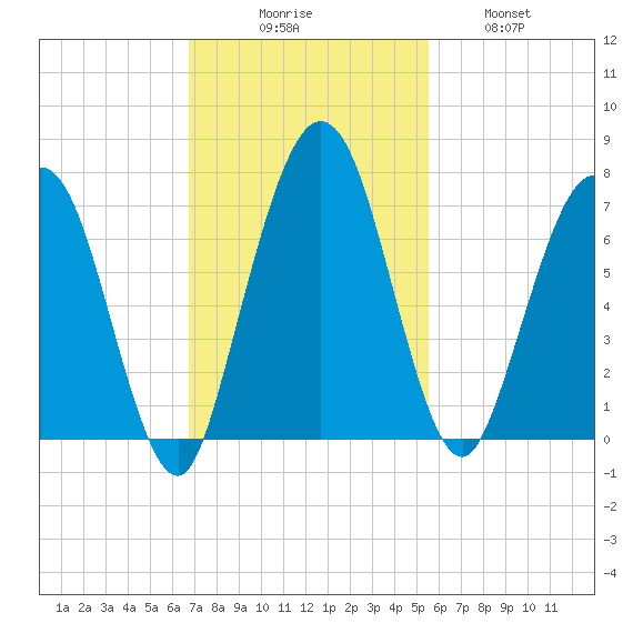 Below Spring Bluff tide chart for Sunday, November 7, 2021