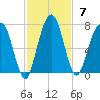 Below Spring Bluff tide chart for Sunday, November 7, 2021