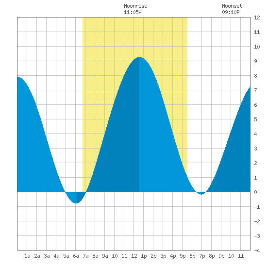 Below Spring Bluff tide chart for Monday, November 8, 2021