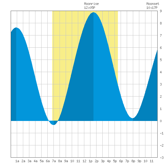 Below Spring Bluff tide chart for Tuesday, November 9, 2021
