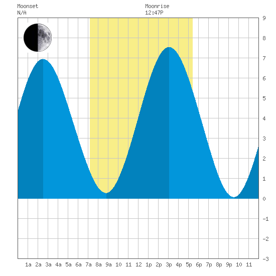 Below Spring Bluff tide chart for Friday, December 10, 2021