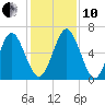 Below Spring Bluff tide chart for Friday, December 10, 2021
