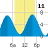 Below Spring Bluff tide chart for Saturday, December 11, 2021