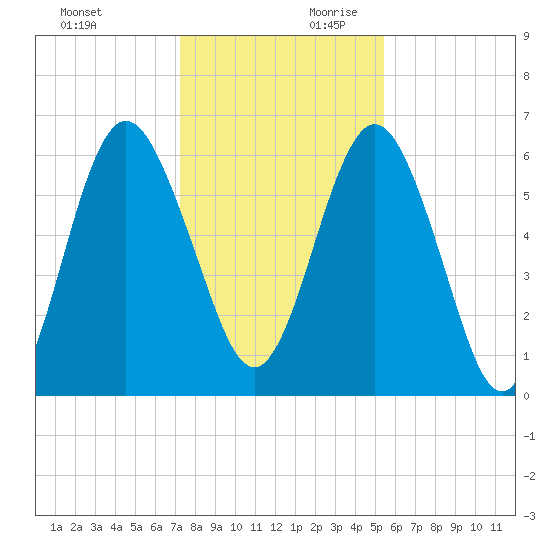 Below Spring Bluff tide chart for Sunday, December 12, 2021