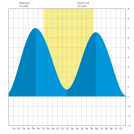 Below Spring Bluff tide chart for Monday, December 13, 2021