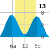 Below Spring Bluff tide chart for Monday, December 13, 2021