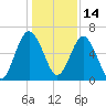 Below Spring Bluff tide chart for Tuesday, December 14, 2021