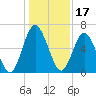 Below Spring Bluff tide chart for Friday, December 17, 2021