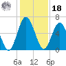 Below Spring Bluff tide chart for Saturday, December 18, 2021
