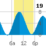 Below Spring Bluff tide chart for Sunday, December 19, 2021