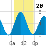 Below Spring Bluff tide chart for Monday, December 20, 2021