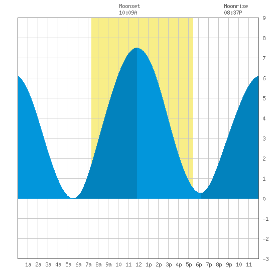 Below Spring Bluff tide chart for Wednesday, December 22, 2021