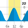 Below Spring Bluff tide chart for Wednesday, December 22, 2021