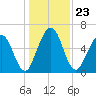 Below Spring Bluff tide chart for Thursday, December 23, 2021