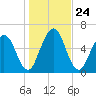 Below Spring Bluff tide chart for Friday, December 24, 2021