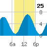 Below Spring Bluff tide chart for Saturday, December 25, 2021
