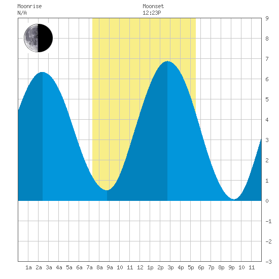 Below Spring Bluff tide chart for Sunday, December 26, 2021