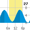 Below Spring Bluff tide chart for Monday, December 27, 2021