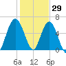 Below Spring Bluff tide chart for Wednesday, December 29, 2021