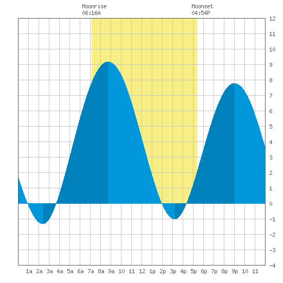 Below Spring Bluff tide chart for Friday, December 3, 2021