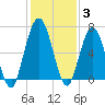 Below Spring Bluff tide chart for Friday, December 3, 2021