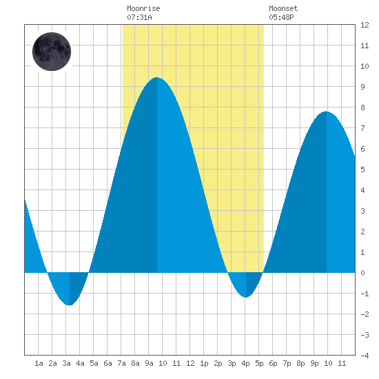 Below Spring Bluff tide chart for Saturday, December 4, 2021