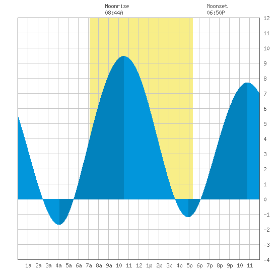 Below Spring Bluff tide chart for Sunday, December 5, 2021