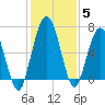 Below Spring Bluff tide chart for Sunday, December 5, 2021