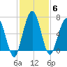Below Spring Bluff tide chart for Monday, December 6, 2021