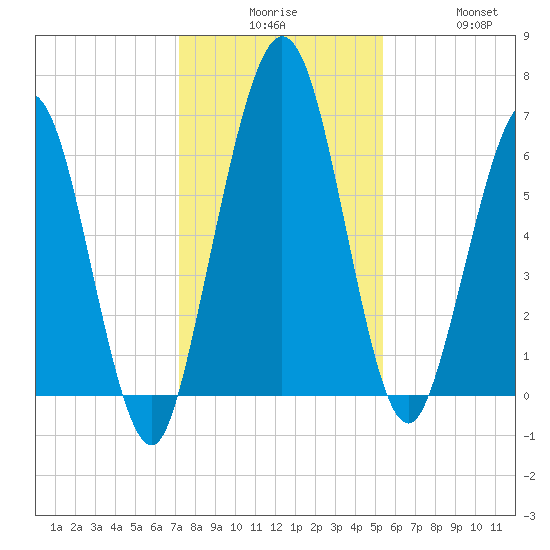 Below Spring Bluff tide chart for Tuesday, December 7, 2021