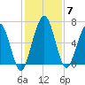 Below Spring Bluff tide chart for Tuesday, December 7, 2021