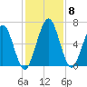 Below Spring Bluff tide chart for Wednesday, December 8, 2021