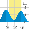 Below Spring Bluff tide chart for Tuesday, January 11, 2022