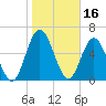Below Spring Bluff tide chart for Sunday, January 16, 2022