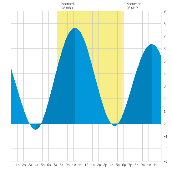 Below Spring Bluff tide chart for Tuesday, January 18, 2022