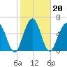 Below Spring Bluff tide chart for Thursday, January 20, 2022