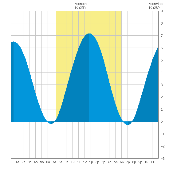 Below Spring Bluff tide chart for Saturday, January 22, 2022