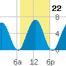 Below Spring Bluff tide chart for Saturday, January 22, 2022