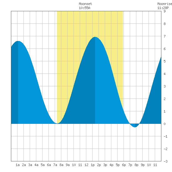 Below Spring Bluff tide chart for Sunday, January 23, 2022